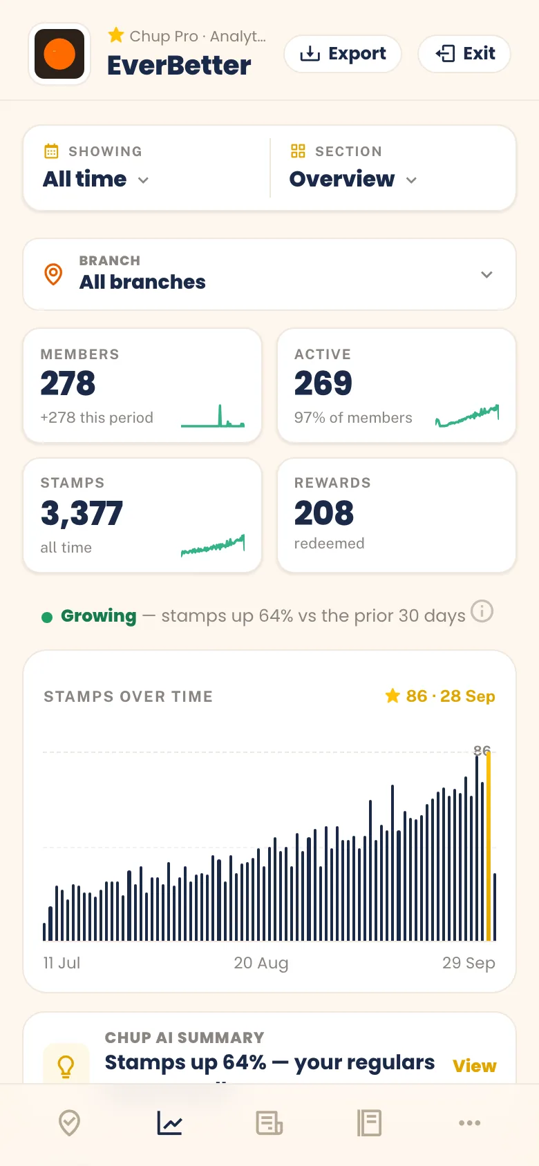 Insights in Chup Pro